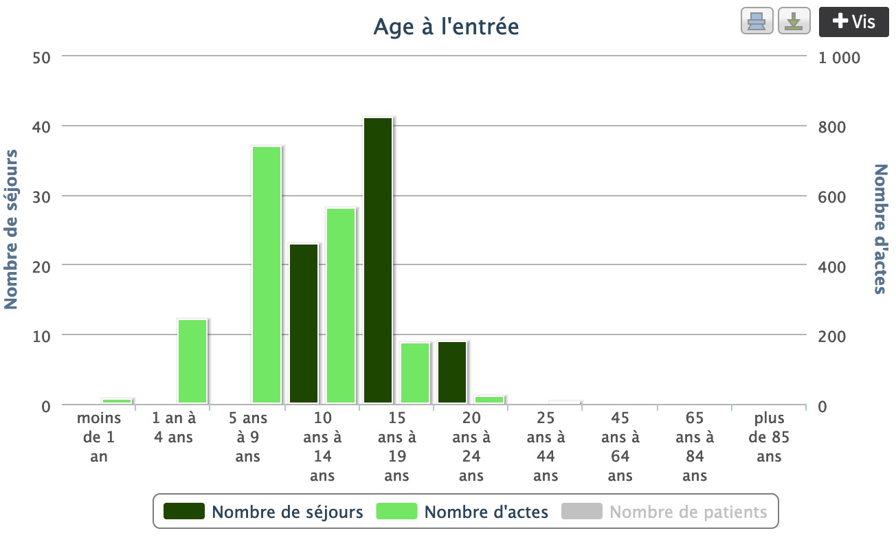 Histogramme age